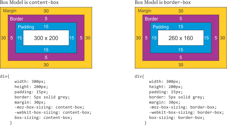 Side-by-side CSS box model comparison showing content-box where padding and border increase total size, and border-box where padding and border are included inside the defined width.box behavior where width applies only to content, with padding and border added outside, increasing total element size